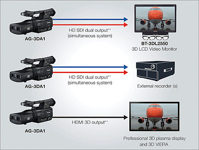 Panasonic AG-3DA1