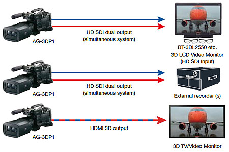Panasonic AG-3DP1
