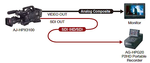 Panasonic AJ-HPX3100G