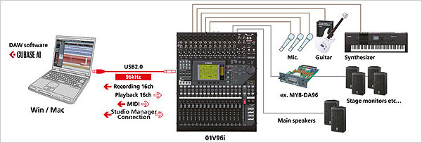 Yamaha 01V96i