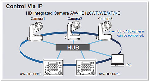 Panasonic AW-HE120